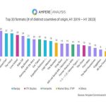 Format commissions demonstrate resilience internationally: Ampere report