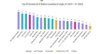 Format commissions demonstrate resilience internationally: Ampere report