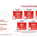 E& reports 20% growth in Q3 net profit