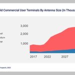 Ground segment market to reach $80bn by 2032: Euroconsult