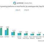 Streaming growth slows globally, but APAC emerges as resilient hub