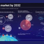 Daily satellite launches to reach four tons by 2032: Euroconsult