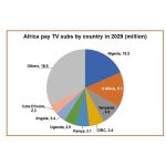 Africa to add 12m pay-TV subscribers by 2029: Digital TV Research