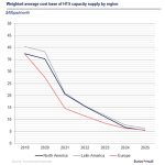 Euroconsult reveals significant shifts in satellite capacity pricing trends