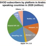 Shahid VIP to surpass Netflix as top SVOD platform in Middle East by 2029: Digital TV Research