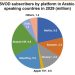 Shahid VIP to surpass Netflix as top SVOD platform in Middle East by 2029: Digital TV Research