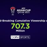 BeIN Sports records viewership of 707.3m for AFC Asian Cup Qatar 2023