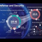 Novaspace predicts 160% surge in defence and dual-use satellite launches