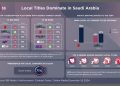 Saudi Arabia’s streaming market shifts as local content gains popularity