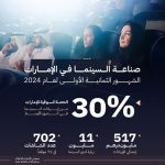 UAE cinema sector earns $140.76m in first eight months of 2024