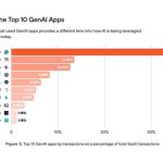 Palo Alto Networks reports nearly 900% surge in generative AI usage