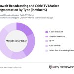 Kuwait broadcasting and cable TV market hits $1.1bn on rising streaming demand: Ken Research