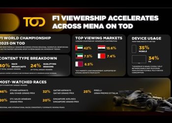 Formula 1 returns to Bahrain for pre-season testing as MENA viewership surges on TOD