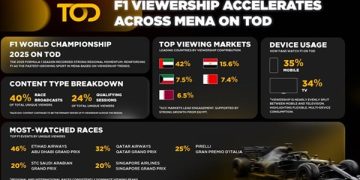 Formula 1 returns to Bahrain for pre-season testing as MENA viewership surges on TOD